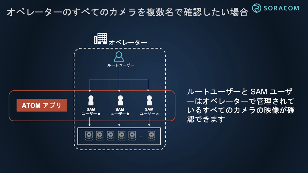 オペレーターのすべてのカメラを複数名で確認したい場合