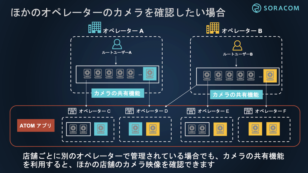 ほかのオペレーターのカメラを確認したい場合