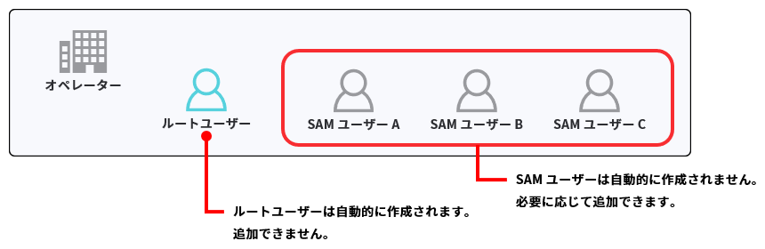 ルートユーザーとSAMユーザー