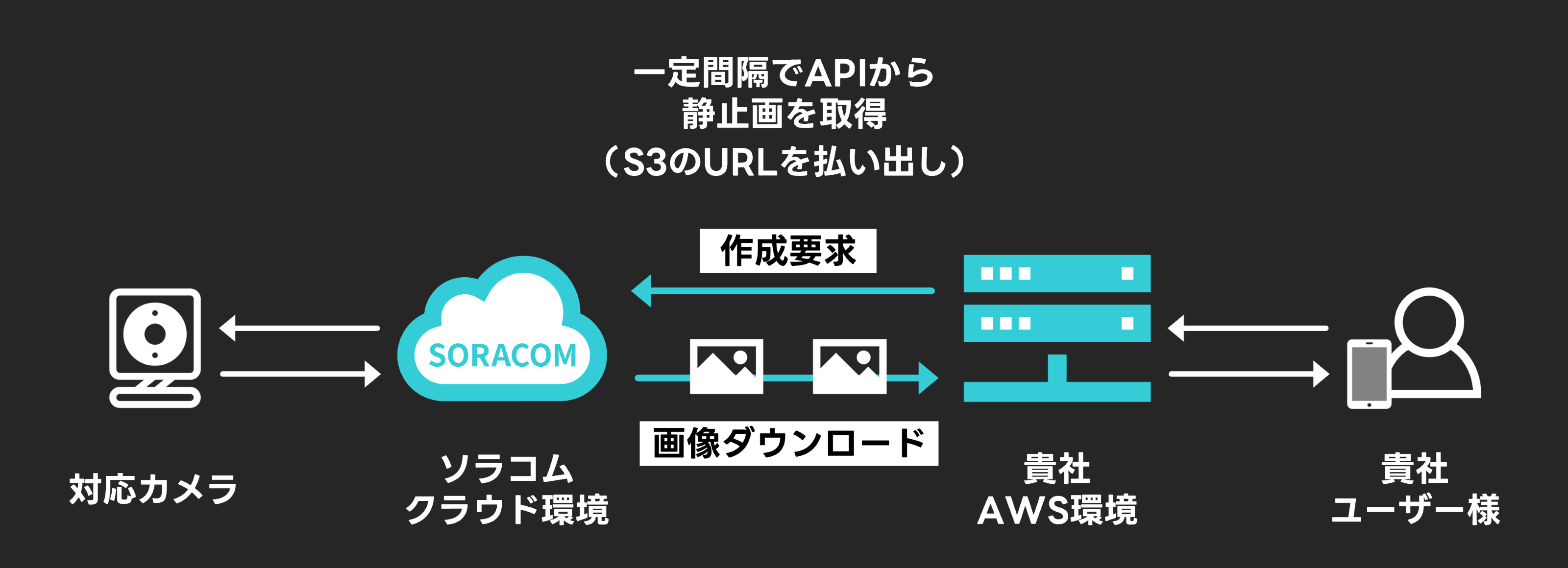 ネットワーク図